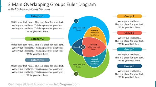3 Main Overlapping Groups Euler Diagram with 4 Subgroups Cross Sections