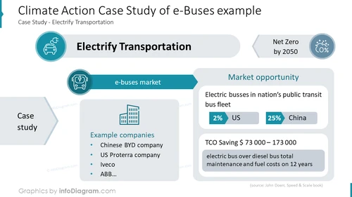 Climate Action Case Study of e-Buses example