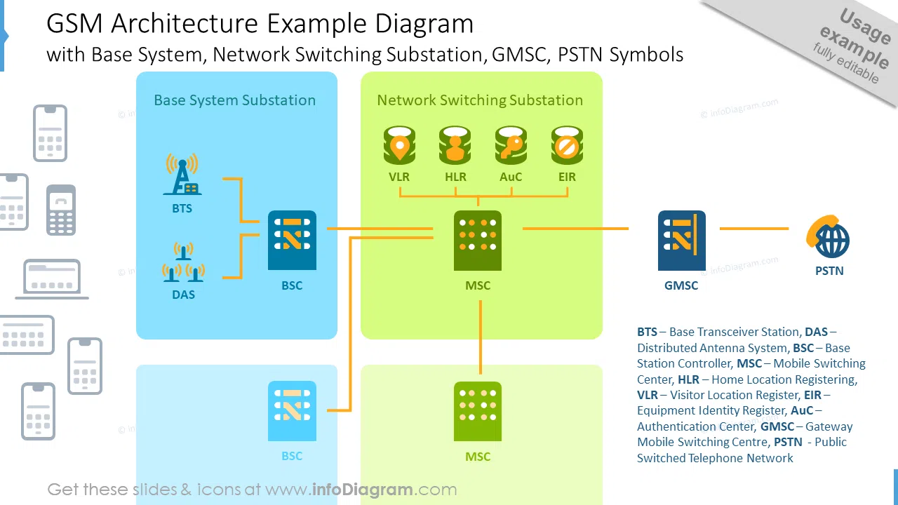 GSM architecture example diagram