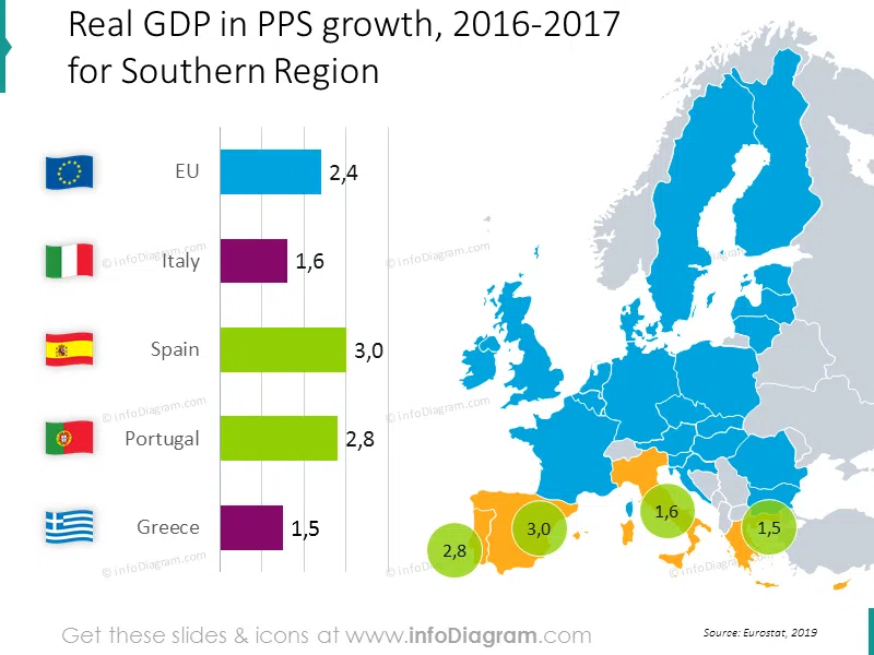 GDP growth italy spain greece Portugal EU bubble chart map ppt