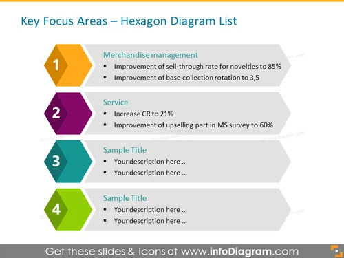 Retail Key Focus Areas Presentation Diagram