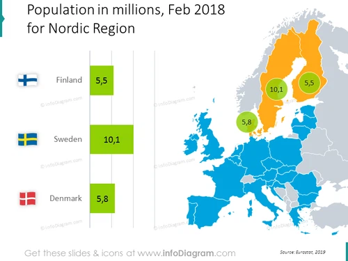 population-denmark-sweden-finland-nordic-europe-chart-ppt-map