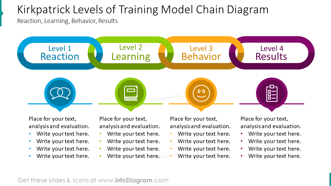 Kirkpatrick levels of training model chain diagram