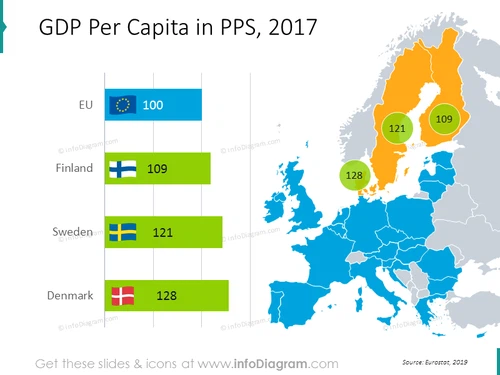 GDP per capita in PPS: Finland, Sweden, Denmark