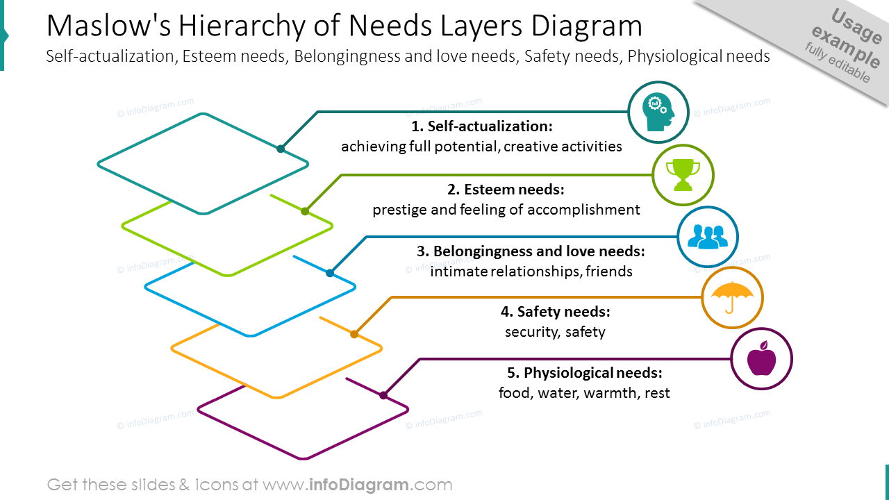 Maslow's hierarchy of needs shown with outline layers diagram and icons