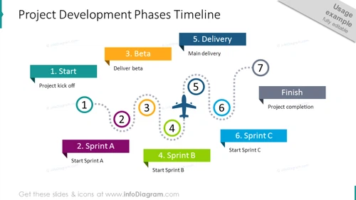 Seven project development phases shown with flat outline graphics