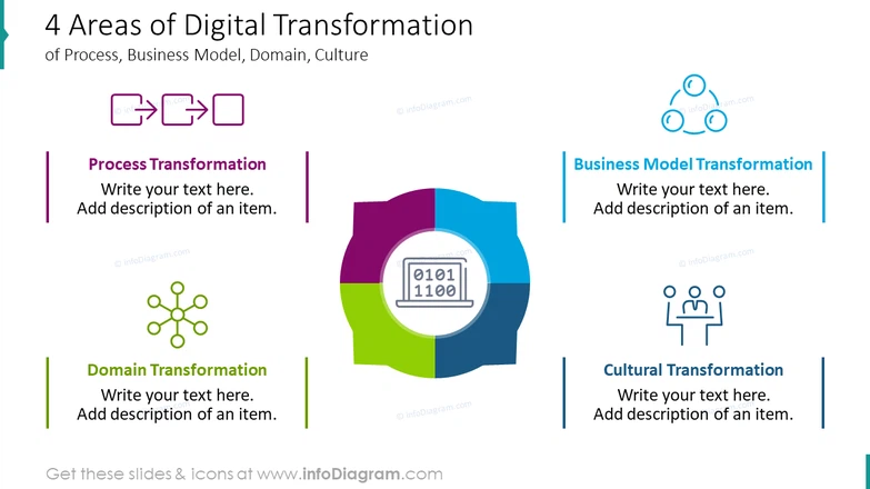 What Are The 4 Main Areas Of Digital Transformation?
