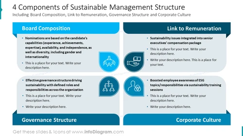 4 Components of Sustainable Management Structure