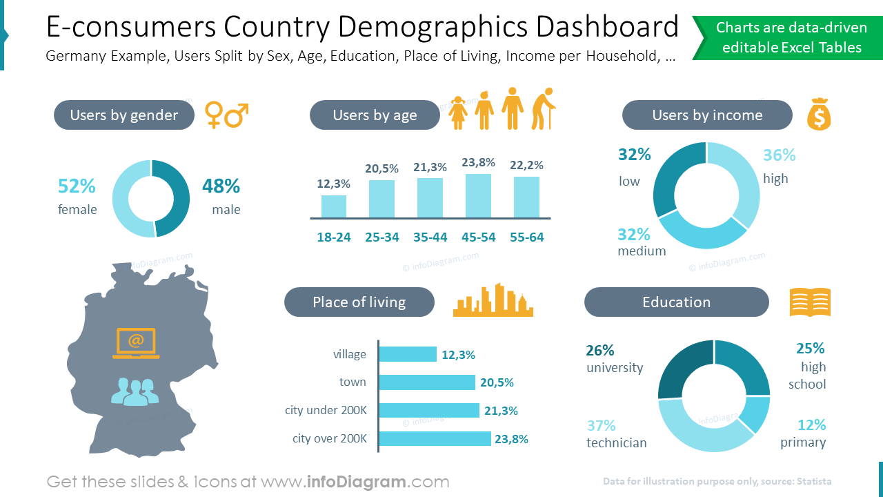 E-consumers Country Demographics Dashboard Example: Users Split by Sex, Age, Education, Place of Living, Income per Household,