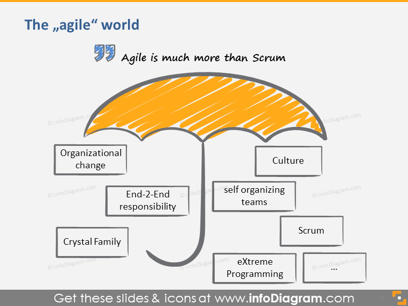 Agile World Definition Umbrella Scrum
