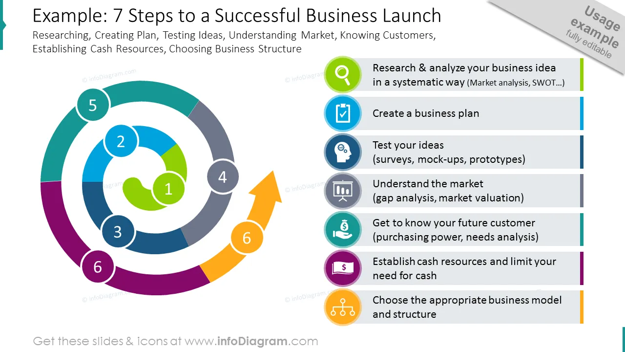 Seven steps to a successful business launch shown with a spiral diagram