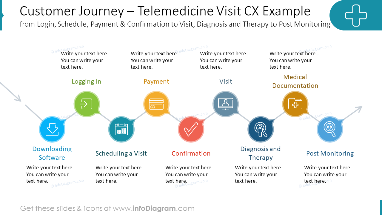 Customer Journey – Telemedicine Visit CX Examplefrom Login, Schedule, Payment & Confirmation to Visit, Diagnosis and Therapy to Post Monitoring