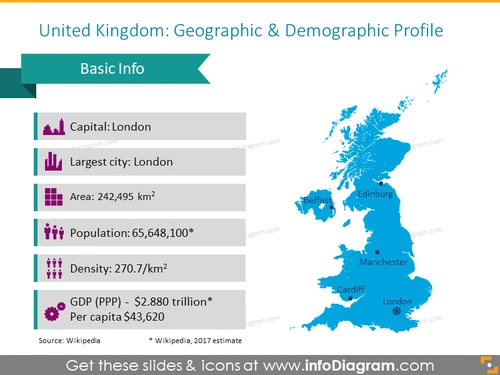 United Kingdom Demographic & Geographic Profile - infoDiagram