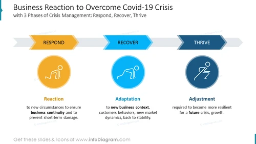 Business Reactions Against Covid-19 PPT Three Stages Plan