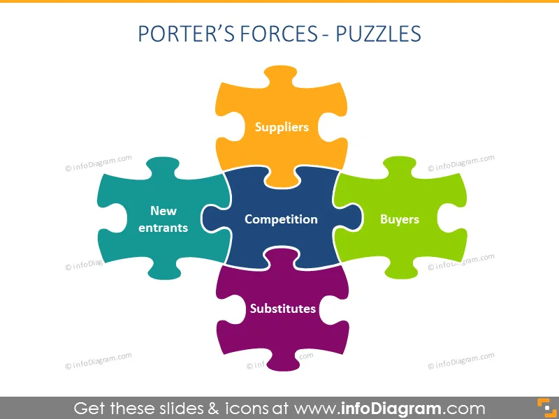 Porter Forces puzzle Diagram powerpoint