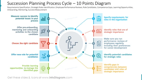 Succession Planning Process Cycle Slide Template - Best Practices Infographic PowerPoint Presentation