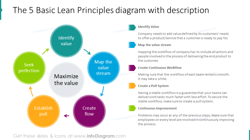 management-principles-illustrated-with-five-items-diagram-with-description