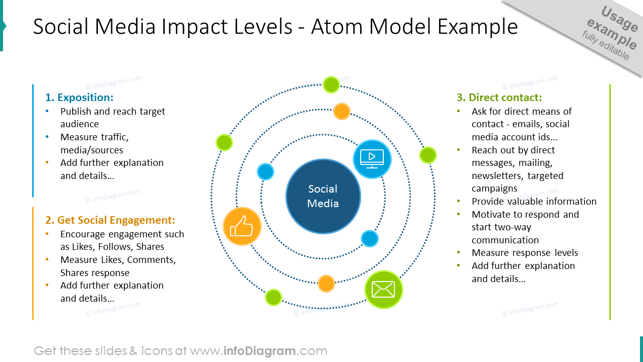 Social media impact levels: atom model example slide
