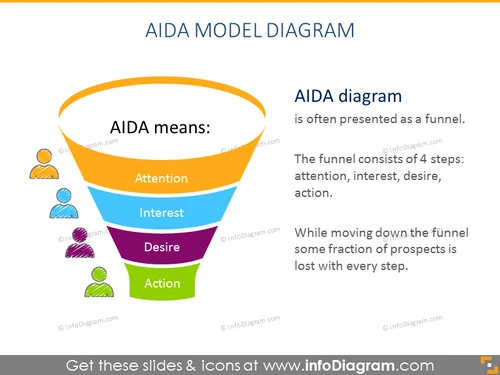AIDA Model Funnel Diagram - infoDiagram