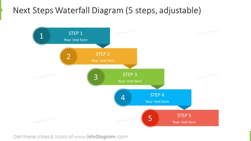 Waterfall next steps diagram for review meeting template