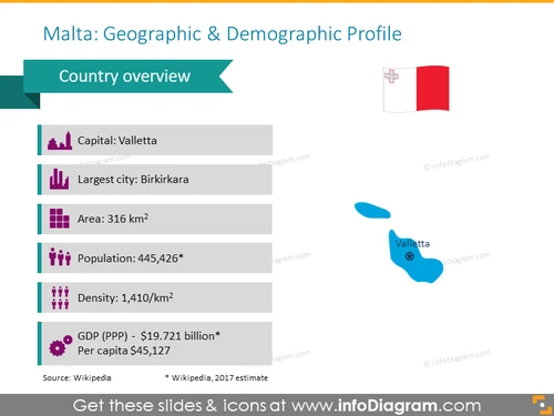 Malta Demographic & Geographic Profile Map - infoDiagram