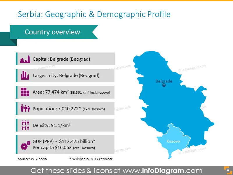 Serbia Geographic and Demographic Profile