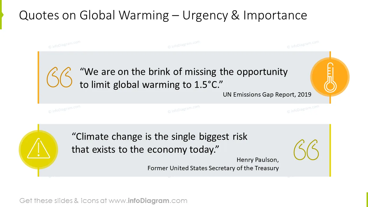 Quotes on Global Warming graphics: urgency and importance
