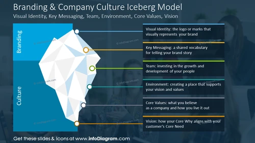 Branding and Company Culture Iceberg Model