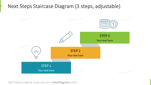 Staircase diagram for indicating next steps after review meeting