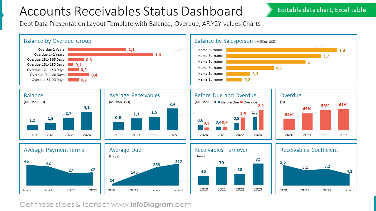 Accounts Receivables Status Dashboard