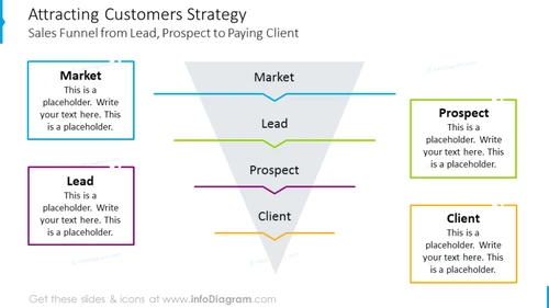 Customers strategy shown with funnel diagram with description
