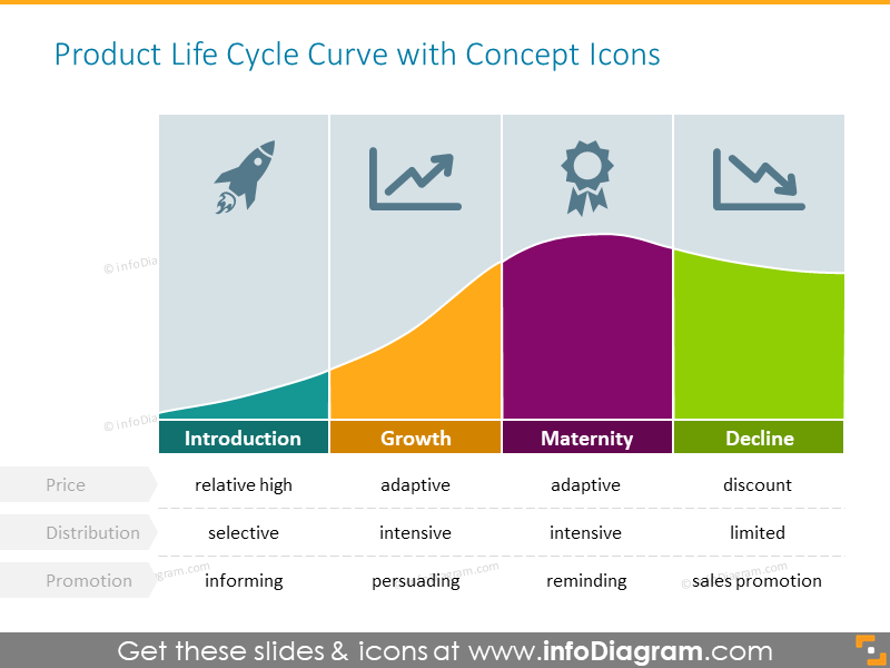 Product life cycle strategies curve - action examples on every stage