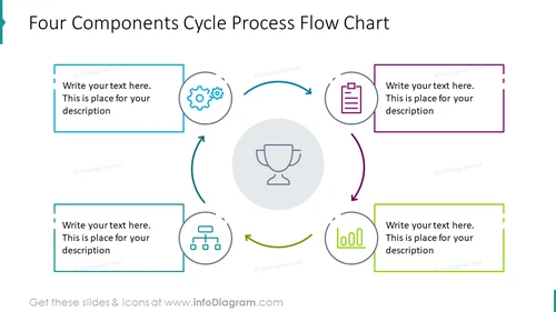 Four components cycle process flow chart