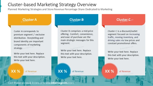 Cluster-based Marketing Strategy Overview