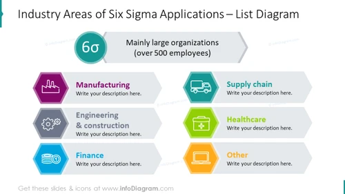 Industry areas of six sigma applications shown with list diagram