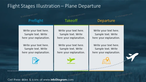 Flight stages diagram shown with plane departure graphics