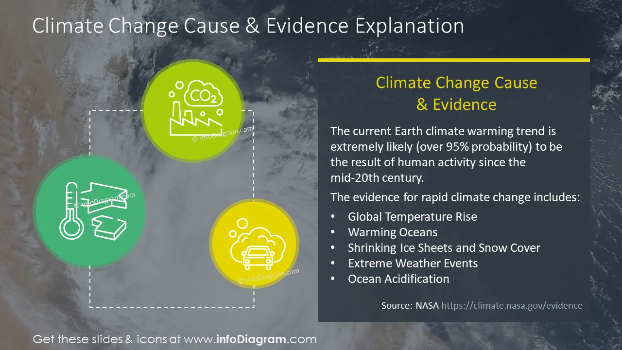 Climate change cause and evidence explanation slide