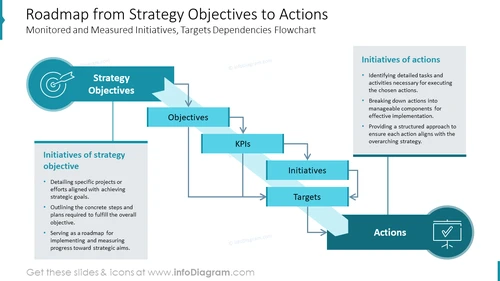 Roadmap from Strategy Objectives to Actions