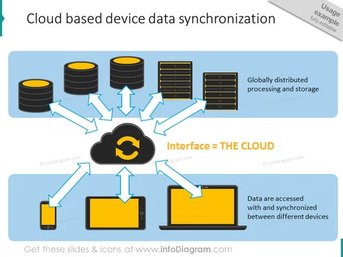cloud based data synchronisation server devices ppt clip art