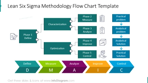DMAIC colorful flowchart for presenting six sigma methodology