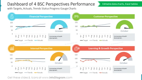 Dashboard of 4 BSC Perspectives Performance