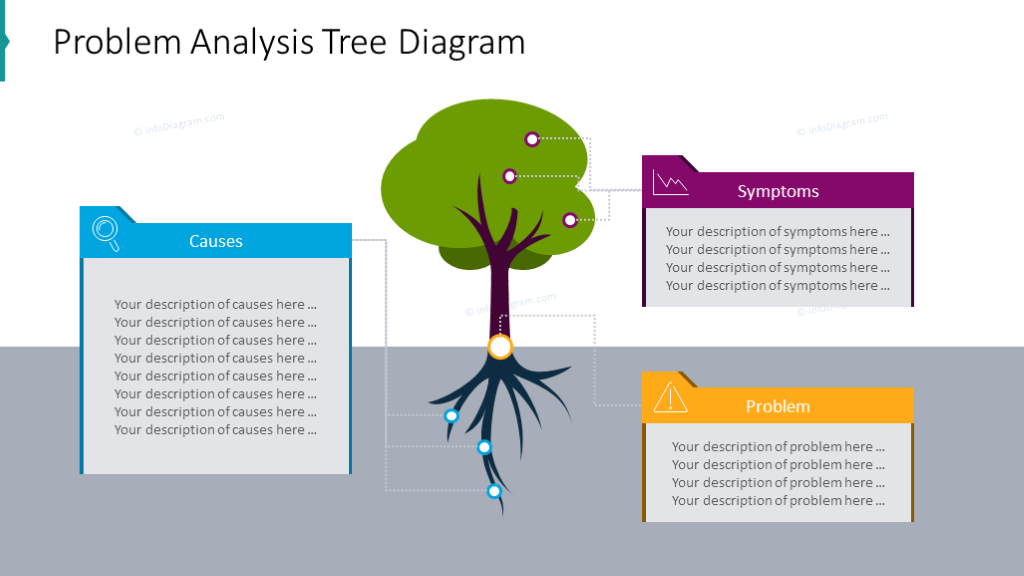 Problem analysis illustrated with a tree diagram with a description
