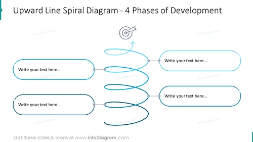 Upward line spiral diagram with four phases of development