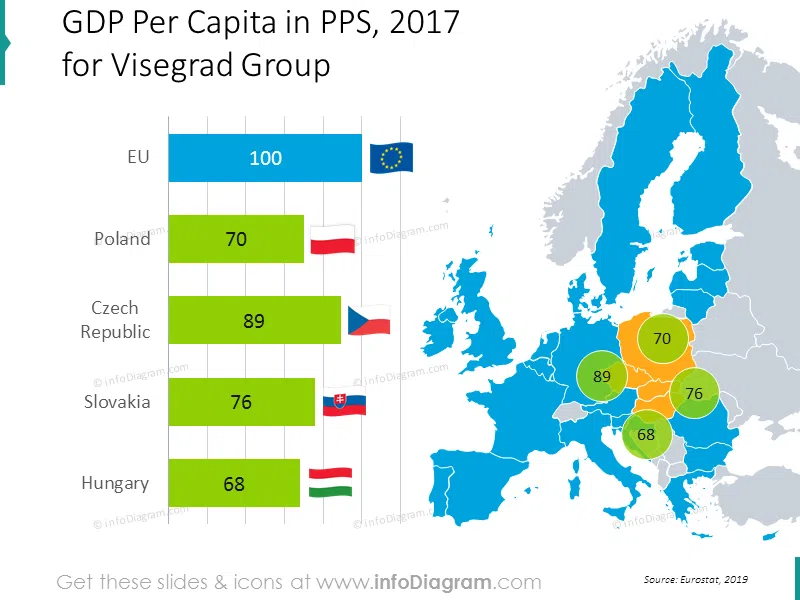 GDP per capita Visegrad group
