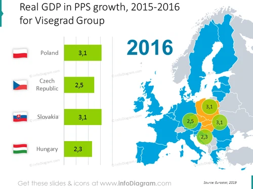 Real GDP in PPS for Visegrad group 2016