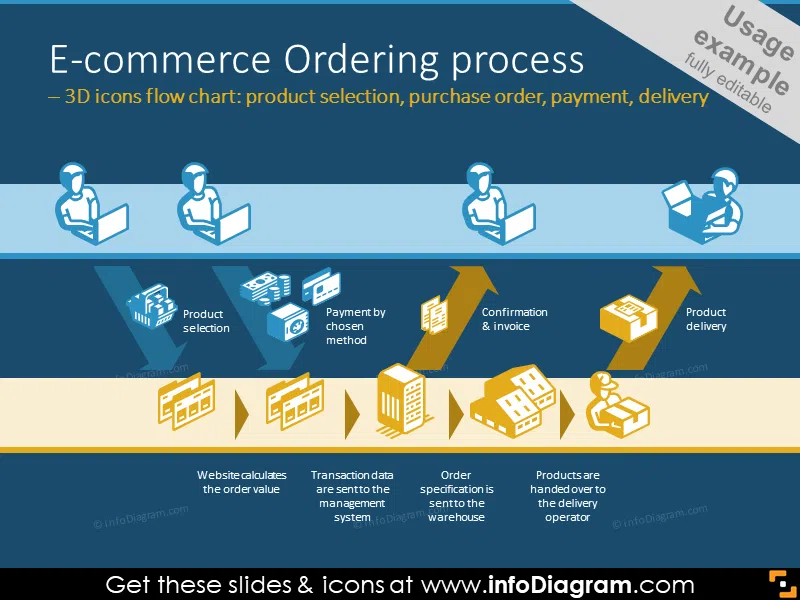 E-commerce Ordering process illustrated with 3D icons flow chart