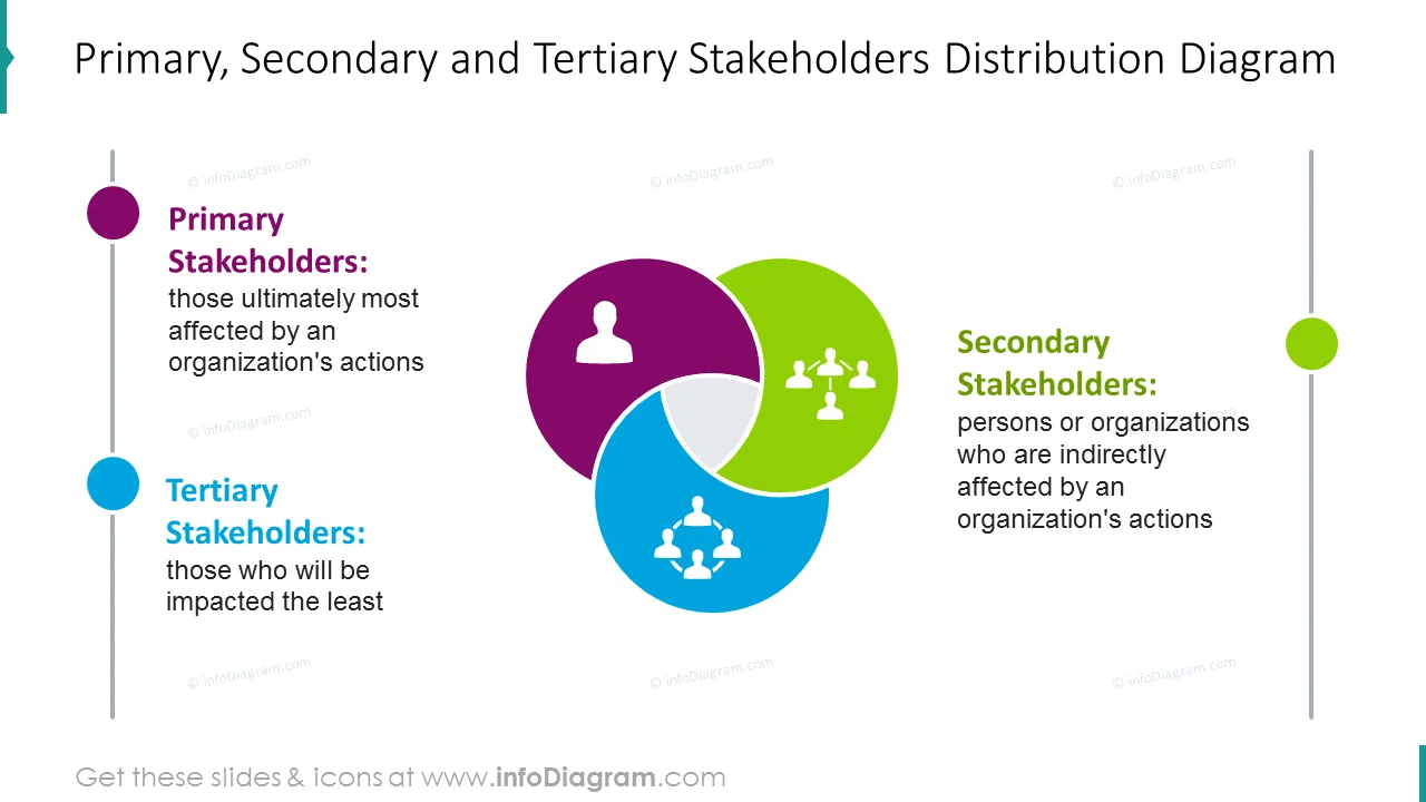 Primary, secondary and tertiary stakeholders distribution diagram