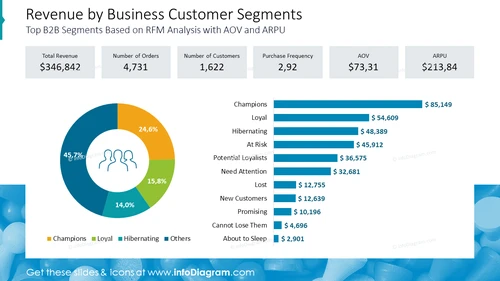 Revenue by Business Customer Segments