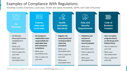 Examples of Compliance With Regulations