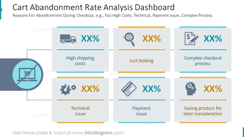 Cart Abandonment Rate Analysis Dashboard Reasons For Abandonment During Checkout, e.g., Too High Costs, Technical, Payment Issue, Complex Process